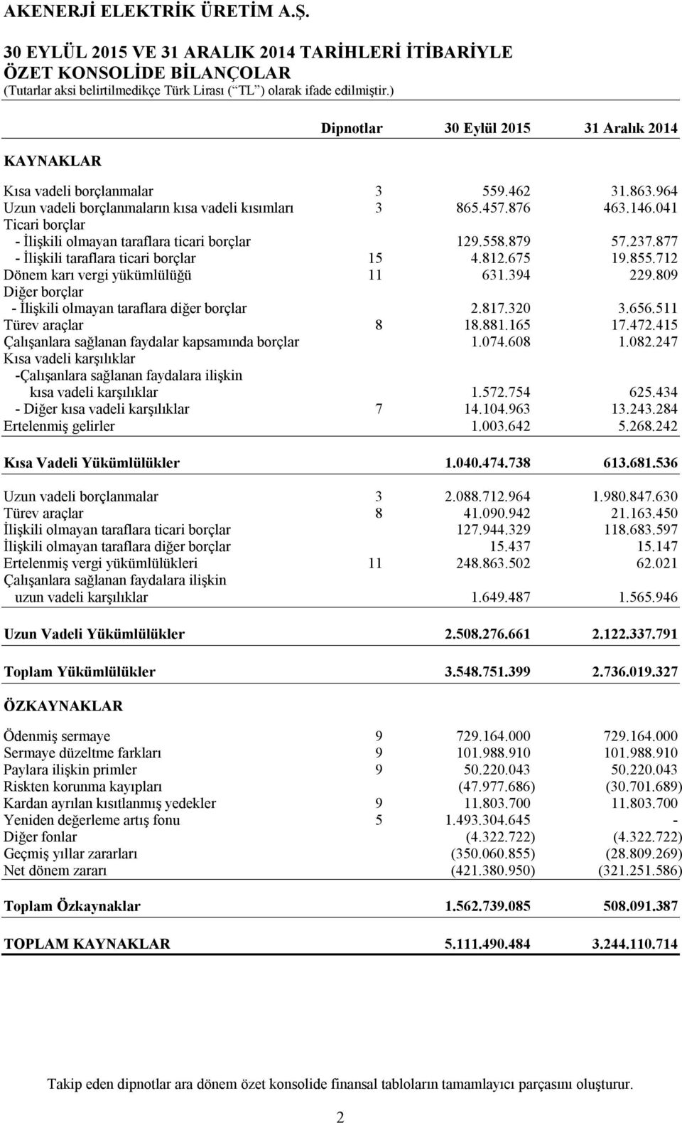 877 - İlişkili taraflara ticari borçlar 15 4.812.675 19.855.712 Dönem karı vergi yükümlülüğü 11 631.394 229.809 Diğer borçlar - İlişkili olmayan taraflara diğer borçlar 2.817.320 3.656.