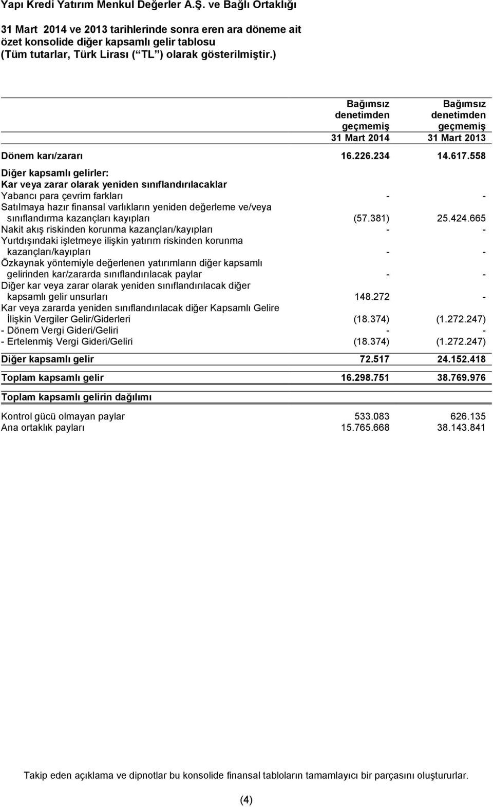 558 Diğer kapsamlı gelirler: Kar veya zarar olarak yeniden sınıflandırılacaklar Yabancı para çevrim farkları - - Satılmaya hazır finansal varlıkların yeniden değerleme ve/veya sınıflandırma