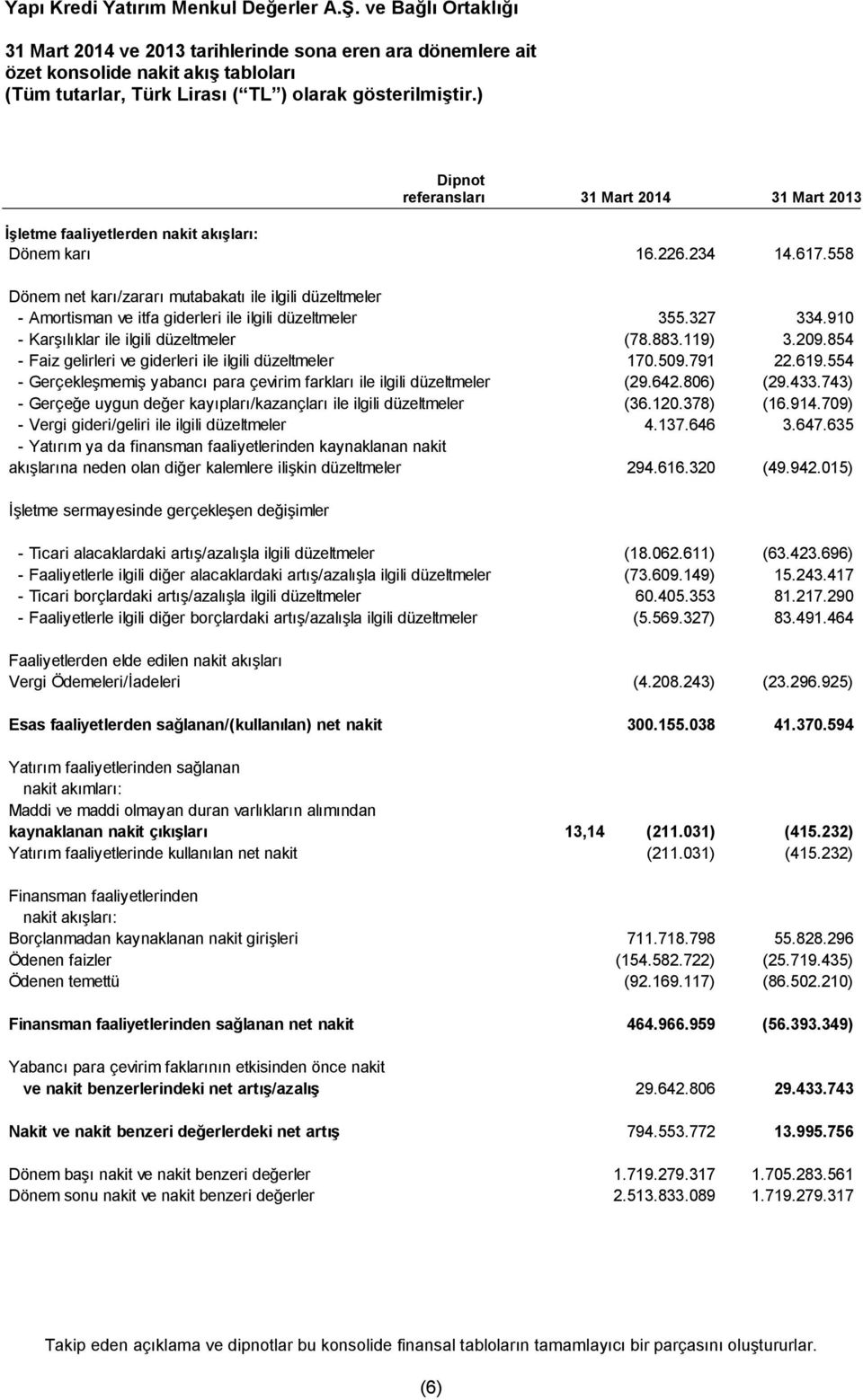 209.854 - Faiz gelirleri ve giderleri ile ilgili düzeltmeler 170.509.791 22.619.554 - Gerçekleşmemiş yabancı para çevirim farkları ile ilgili düzeltmeler (29.642.806) (29.433.