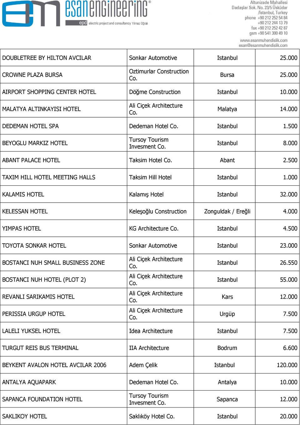 000 ABANT PALACE HOTEL Taksim Hotel Co. Abant 2.500 TAXIM HILL HOTEL MEETING HALLS Taksim Hill Hotel Istanbul 1.000 KALAMIS HOTEL Kalamış Hotel Istanbul 32.