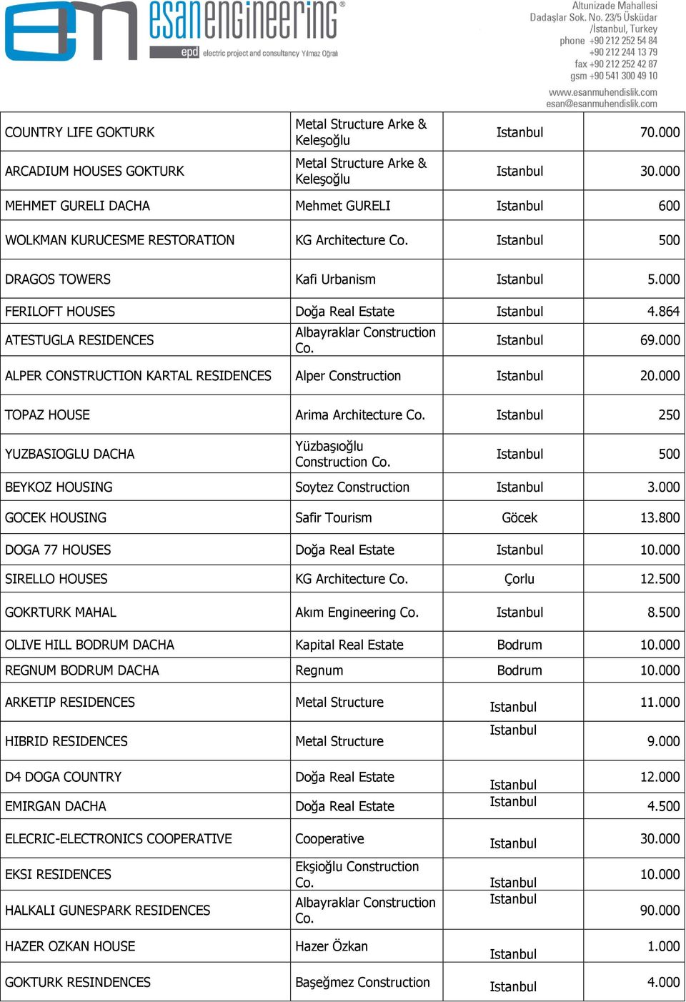 000 FERILOFT HOUSES Doğa Real Estate Istanbul 4.864 ATESTUGLA RESIDENCES Albayraklar Construction Co. Istanbul 69.000 ALPER CONSTRUCTION KARTAL RESIDENCES Alper Construction Istanbul 20.