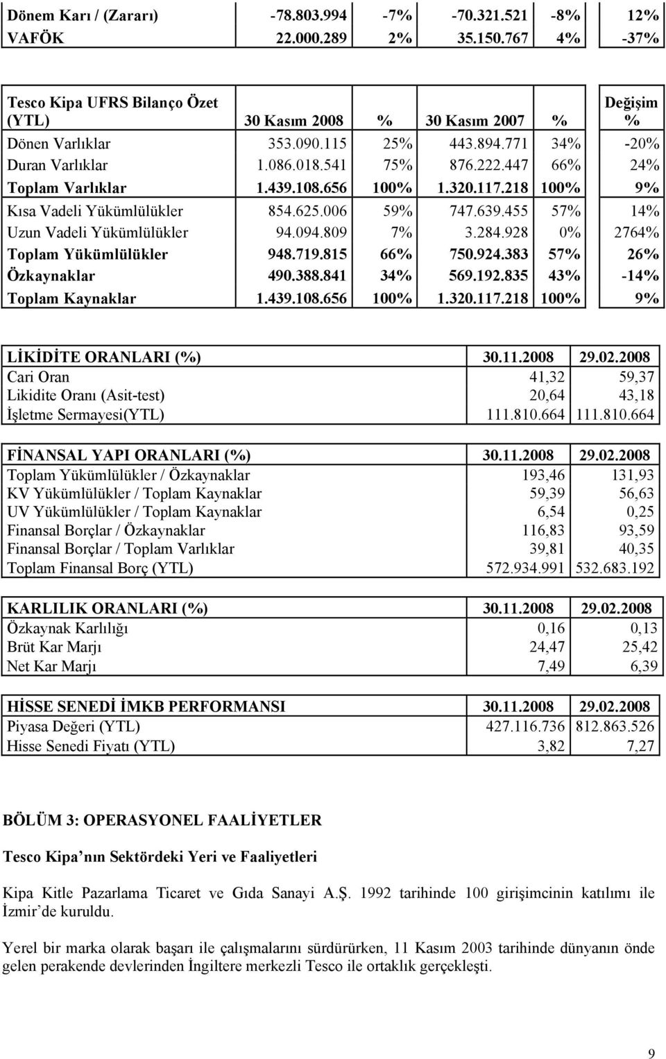 455 57% 14% Uzun Vadeli Yükümlülükler 94.094.809 7% 3.284.928 0% 2764% Toplam Yükümlülükler 948.719.815 66% 750.924.383 57% 26% Özkaynaklar 490.388.841 34% 569.192.835 43% -14% Toplam Kaynaklar 1.439.