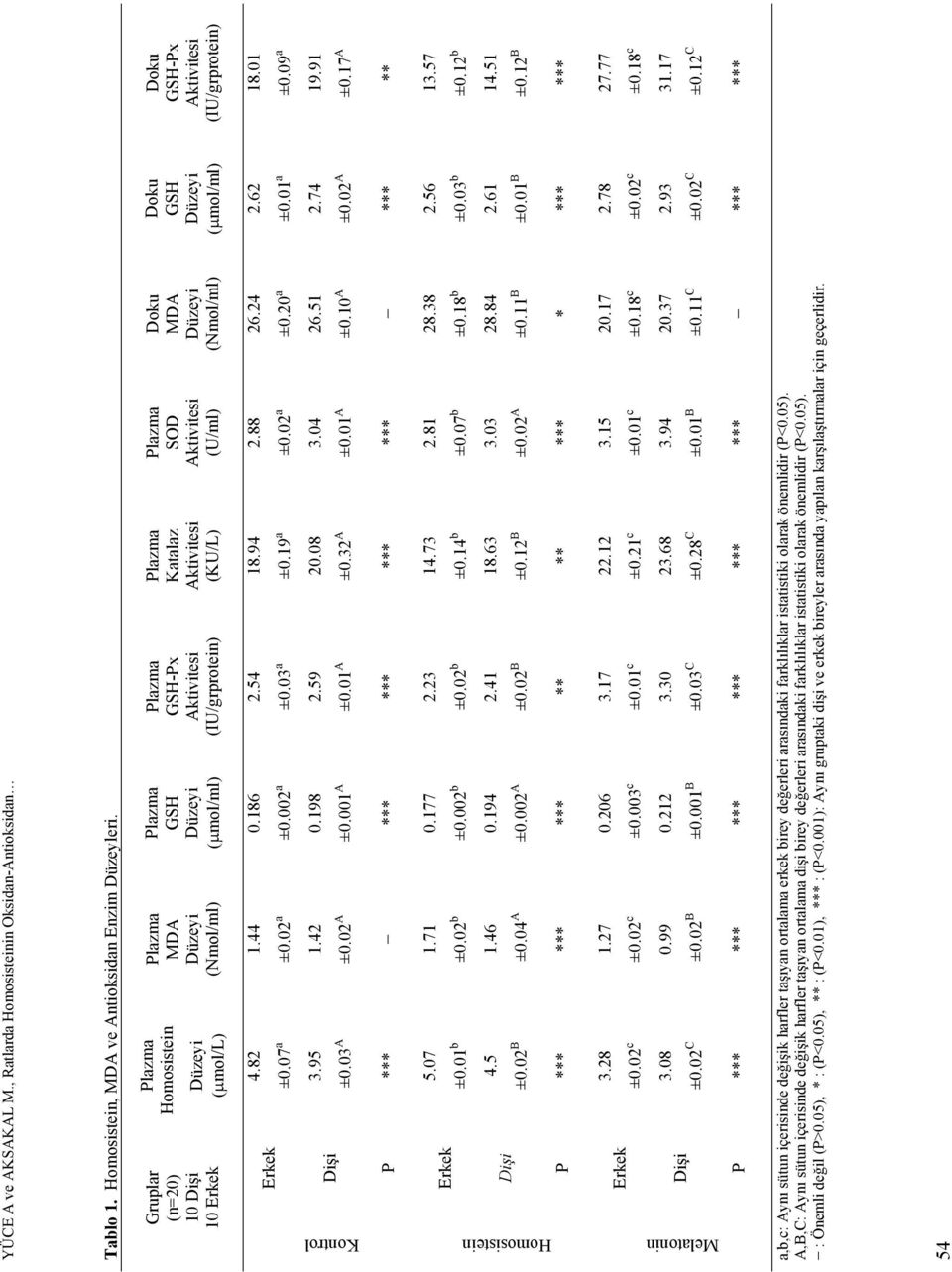 Doku GSH-Px Aktivitesi (IU/grprotein) Erkek 4.82 ±0.07 a 1.44 ±0.02 a ±0.002 a ±0.03 a ±0.19 a ±0.02 a ±0.20 a ±0.01 a ±0.09 a 0.186 2.54 18.94 2.88 26.24 2.62 18.01 Dişi 3.95 1.42 ±0.03 A ±0.02 A ±0.