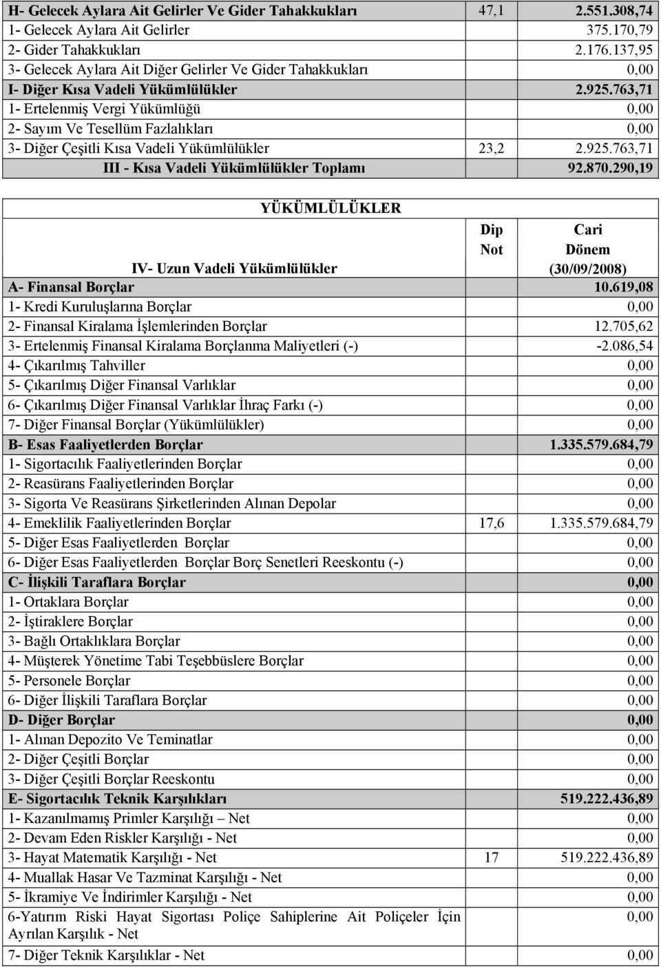 763,71 1 Ertelenmiş Vergi Yükümlüğü 0,00 2 Sayım Ve Tesellüm Fazlalıkları 0,00 3 Diğer Çeşitli Kısa Vadeli Yükümlülükler 23,2 2.925.763,71 III Kısa Vadeli Yükümlülükler Toplamı 92.870.