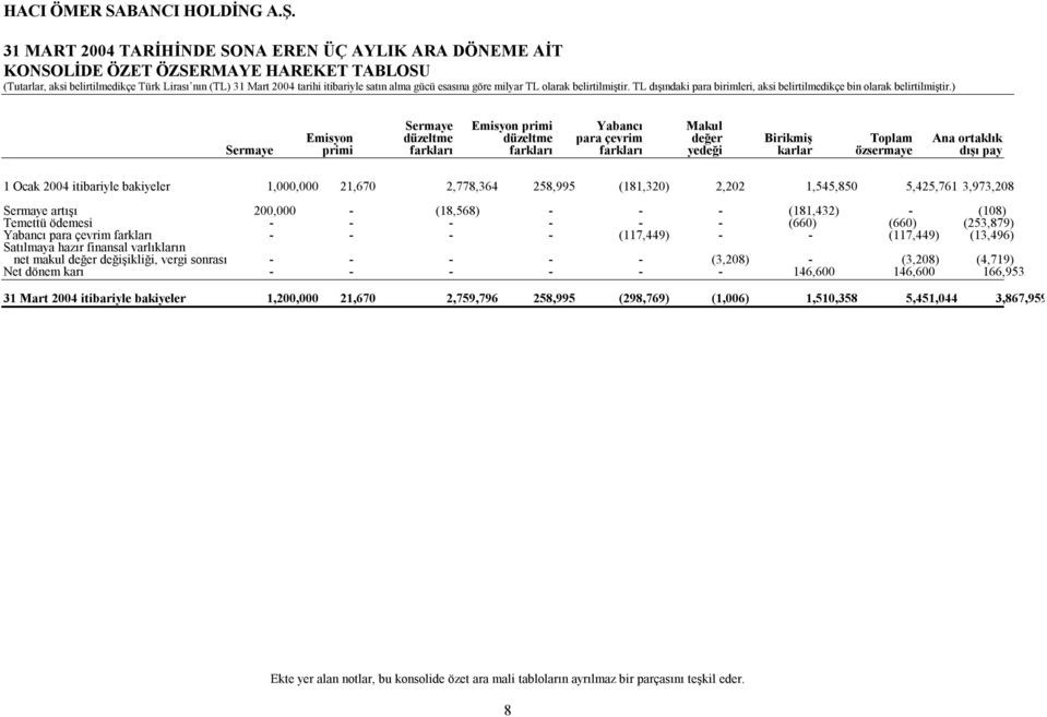 Temettü ödemesi - - - - - - (660) (660) (253,879) Yabancı para çevrim farkları - - - - (117,449) - - (117,449) (13,496) Satılmaya hazır finansal varlıkların net makul değer değişikliği, vergi sonrası