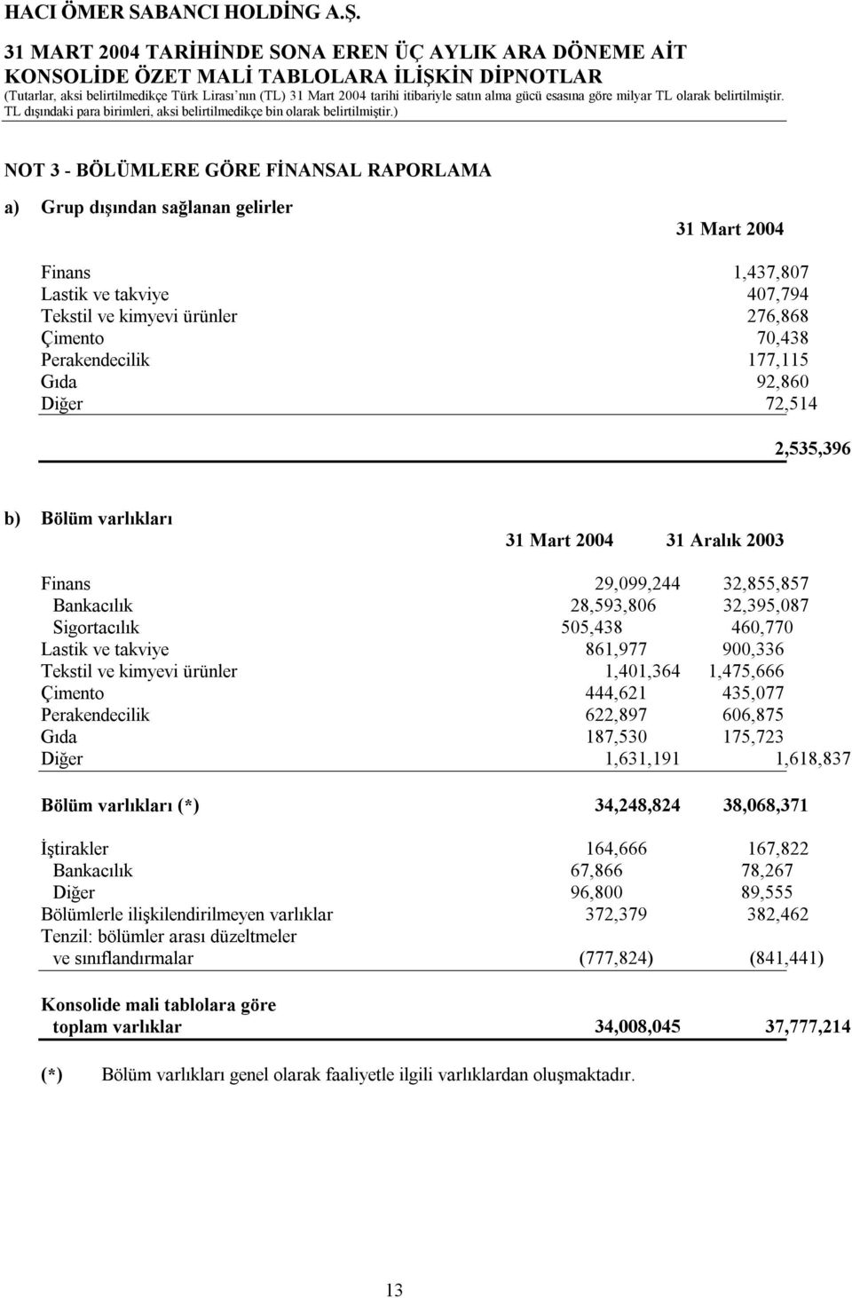 861,977 900,336 Tekstil ve kimyevi ürünler 1,401,364 1,475,666 Çimento 444,621 435,077 Perakendecilik 622,897 606,875 Gıda 187,530 175,723 Diğer 1,631,191 1,618,837 Bölüm varlıkları (*) 34,248,824