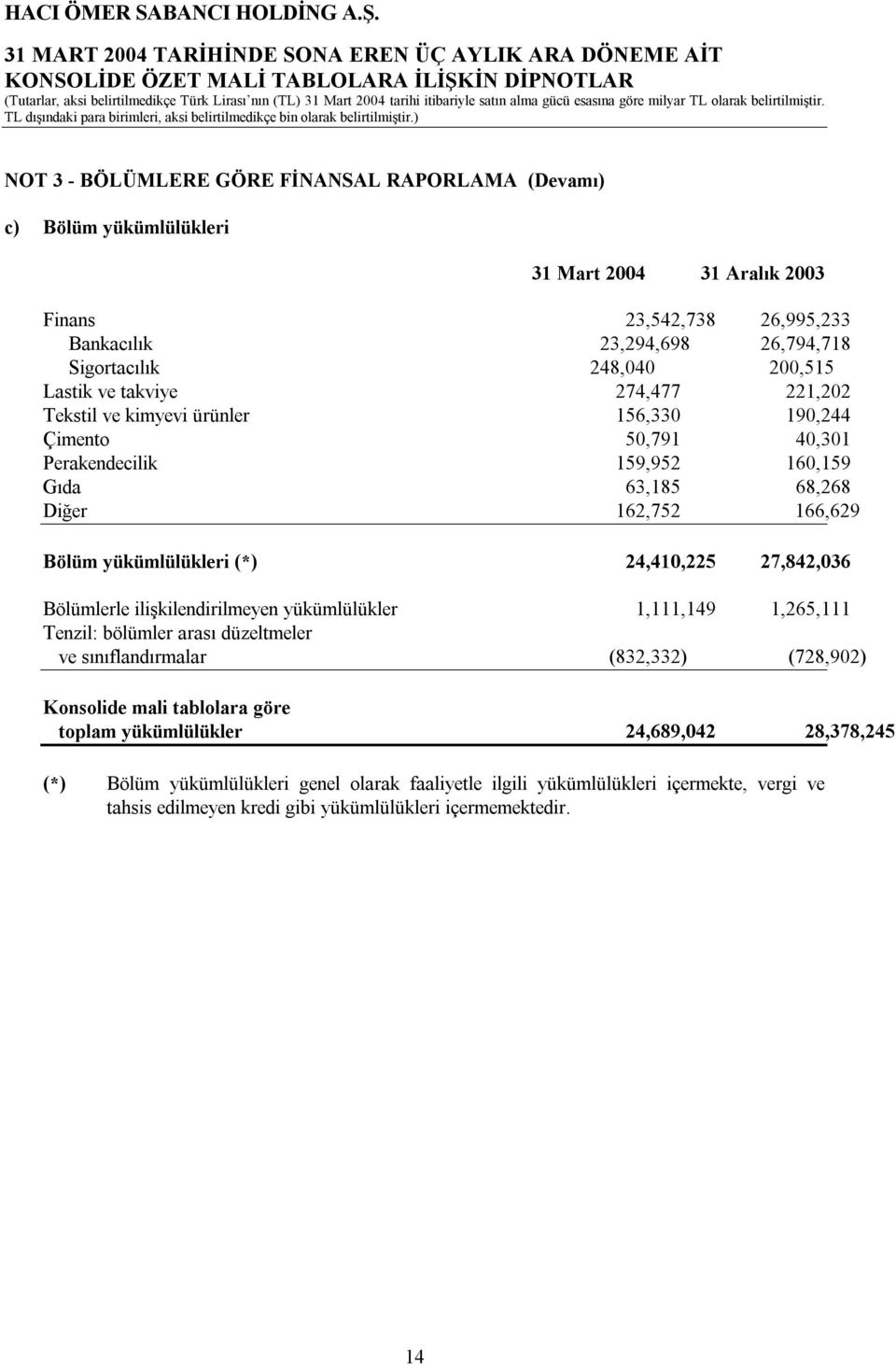 (*) 24,410,225 27,842,036 Bölümlerle ilişkilendirilmeyen yükümlülükler 1,111,149 1,265,111 Tenzil: bölümler arası düzeltmeler ve sınıflandırmalar (832,332) (728,902) Konsolide mali tablolara