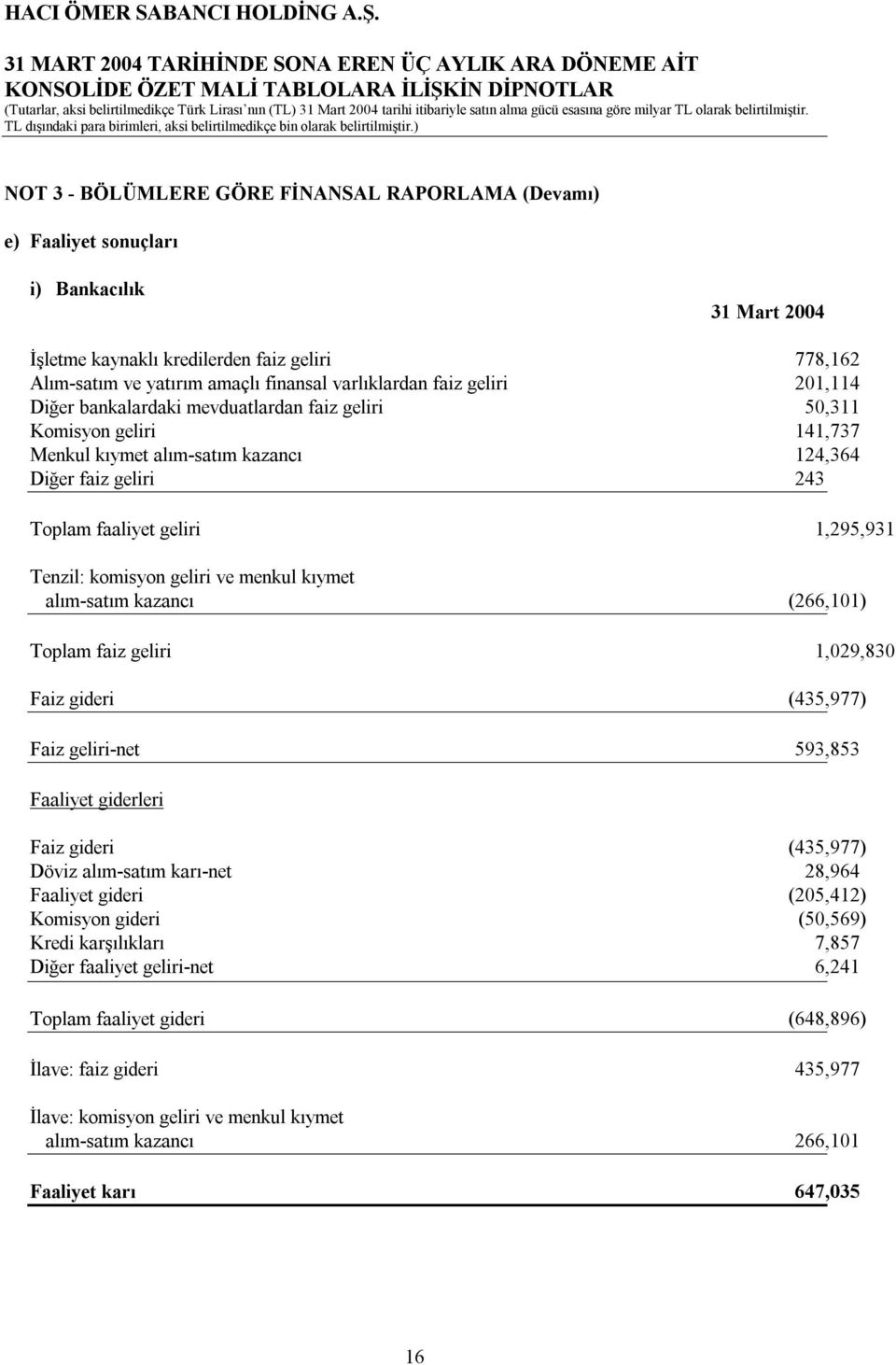 komisyon geliri ve menkul kıymet alım-satım kazancı (266,101) Toplam faiz geliri 1,029,830 Faiz gideri (435,977) Faiz geliri-net 593,853 Faaliyet giderleri Faiz gideri (435,977) Döviz alım-satım