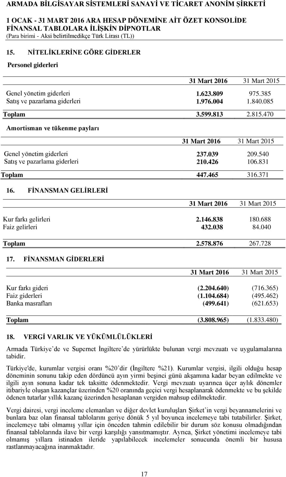 FİNANSMAN GELİRLERİ 31 Mart 2016 31 Mart 2015 Kur farkı gelirleri 2.146.838 180.688 Faiz gelirleri 432.038 84.040 Toplam 2.578.876 267.728 17.