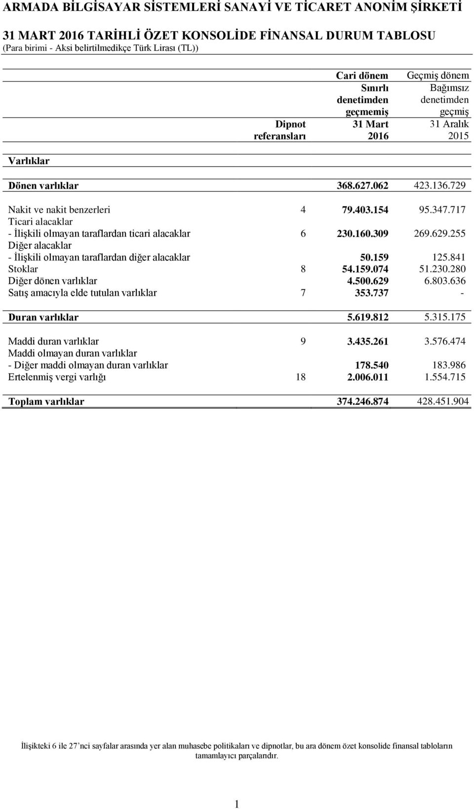 255 Diğer alacaklar - İlişkili olmayan taraflardan diğer alacaklar 50.159 125.841 Stoklar 8 54.159.074 51.230.280 Diğer dönen varlıklar 4.500.629 6.803.636 Satış amacıyla elde tutulan varlıklar 7 353.