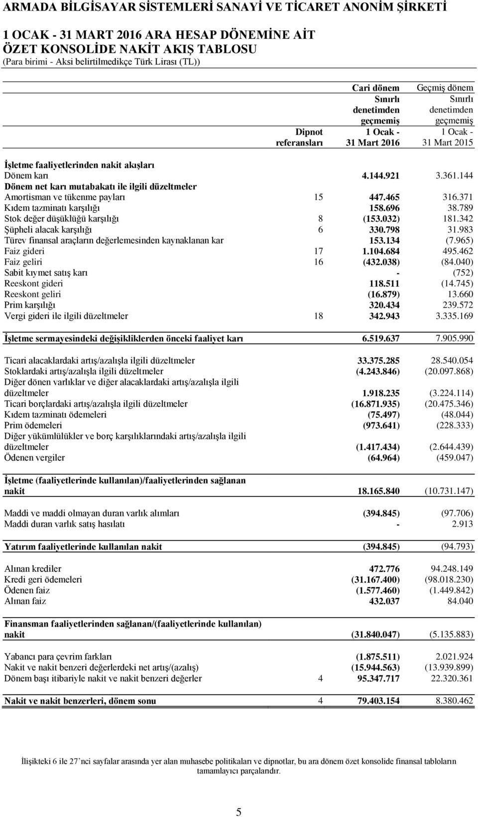 371 Kıdem tazminatı karşılığı 158.696 38.789 Stok değer düşüklüğü karşılığı 8 (153.032) 181.342 Şüpheli alacak karşılığı 6 330.798 31.983 Türev finansal araçların değerlemesinden kaynaklanan kar 153.