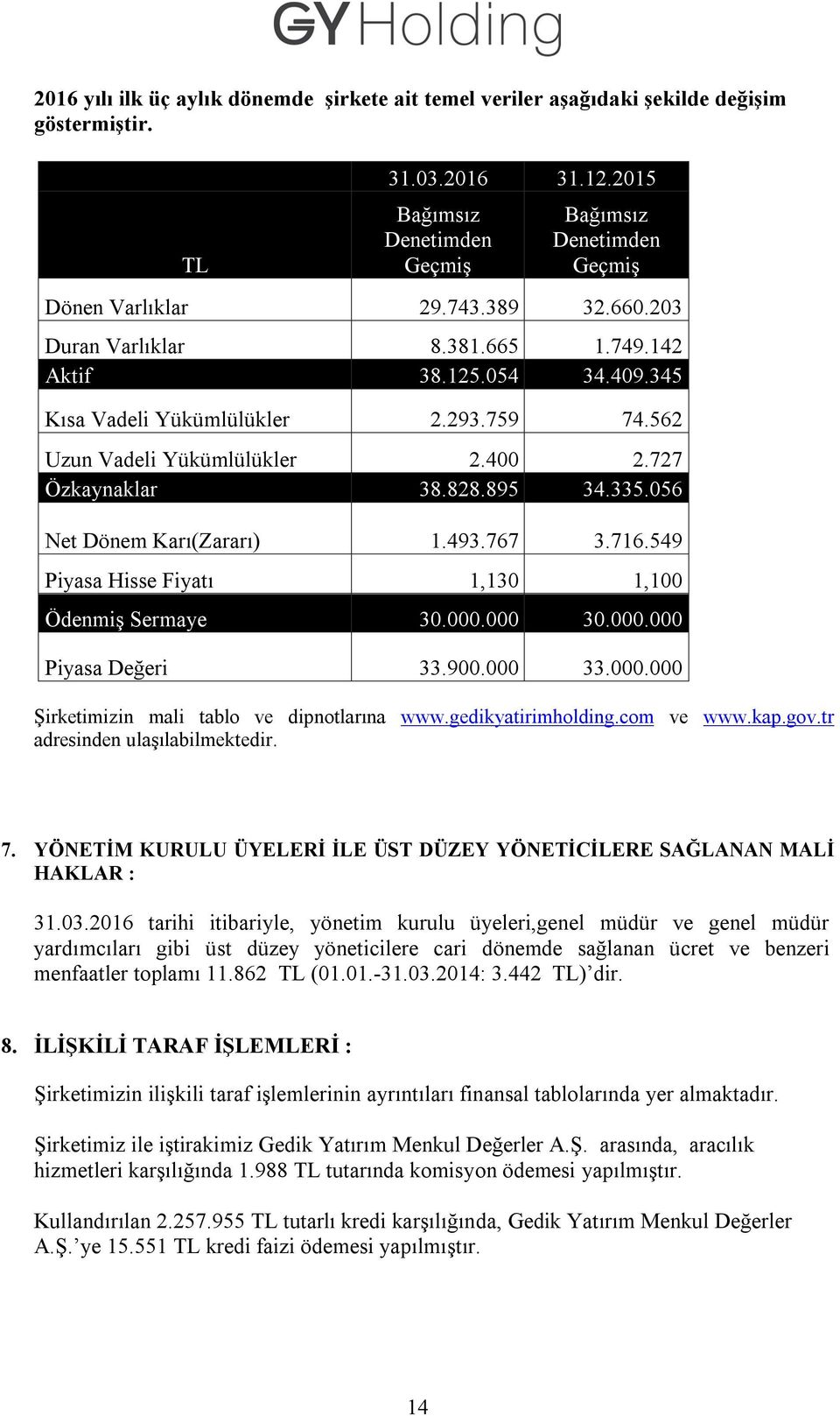 056 Net Dönem Karı(Zararı) 1.493.767 3.716.549 Piyasa Hisse Fiyatı 1,130 1,100 Ödenmiş Sermaye 30.000.000 30.000.000 Piyasa Değeri 33.900.000 33.000.000 Şirketimizin mali tablo ve dipnotlarına www.