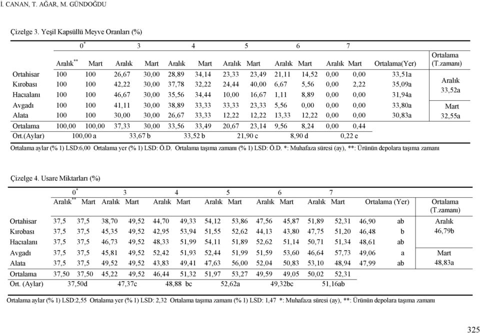 14,52 0,00 0,00 33,51a Kırobası 100 100 42,22 30,00 37,78 32,22 24,44 40,00 6,67 5,56 0,00 2,22 35,09a Hacıalanı 100 100 46,67 30,00 35,56 34,44 10,00 16,67 1,11 8,89 0,00 0,00 31,94a Ortalama (T.