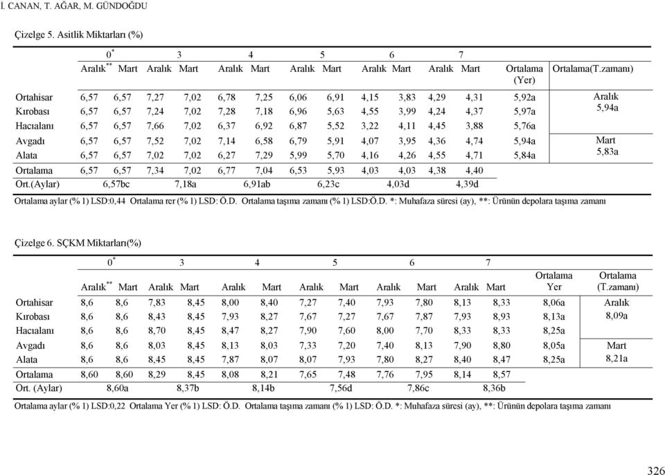 7,02 6,37 6,92 6,87 5,52 3,22 4,11 4,45 3,88 5,76a Avgadı 6,57 6,57 7,52 7,02 7,14 6,58 6,79 5,91 4,07 3,95 4,36 4,74 5,94a Mart Alata 6,57 6,57 7,02 7,02 6,27 7,29 5,99 5,70 4,16 4,26 4,55 4,71