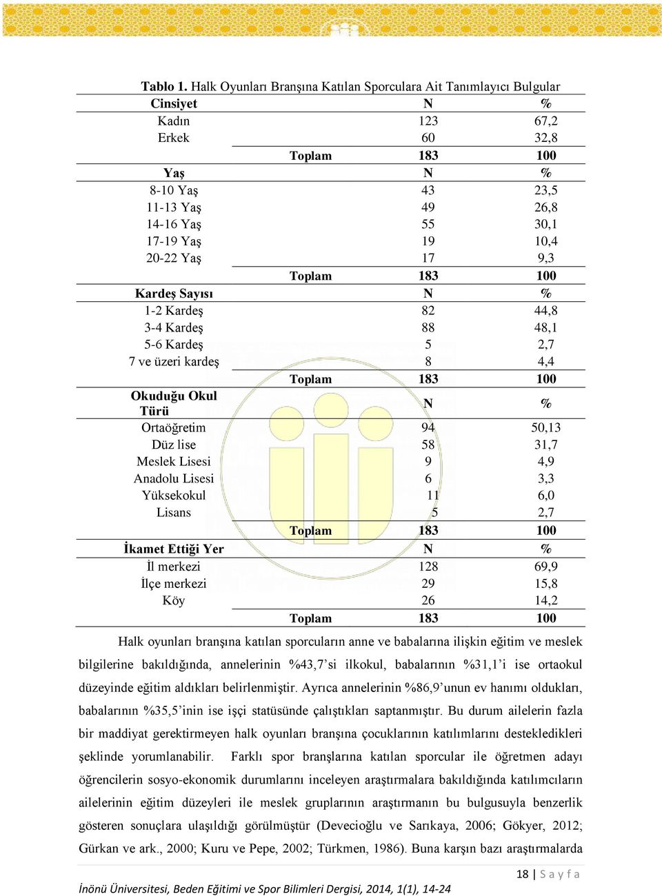 Kardeş Sayısı 1-2 Kardeş 82 44,8 3-4 Kardeş 88 48,1 5-6 Kardeş 5 2,7 7 ve üzeri kardeş 8 4,4 Okuduğu Okul Türü Ortaöğretim 94 50,13 Düz lise 58 31,7 Meslek Lisesi 9 4,9 Anadolu Lisesi 6 3,3