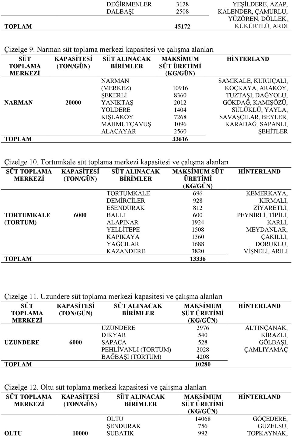 2560 TOPLAM 33616 SAMİKALE, KURUÇALI, KOÇKAYA, ARAKÖY, TUZTAŞI, DAĞYOLU, GÖKDAĞ, KAMIŞÖZÜ, SÜLÜKLÜ, YAYLA, SAVAŞÇILAR, BEYLER, KARADAĞ, SAPANLI, ŞEHİTLER Çizelge 10.