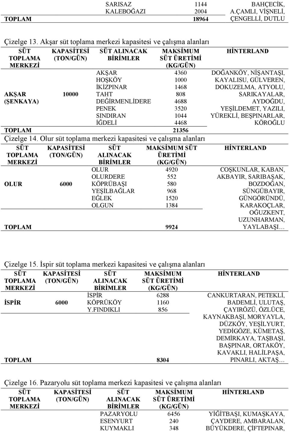 ATYOLU, TAHT 808 SARIKAYALAR, DEĞİRMENLİDERE 4688 AYDOĞDU, PENEK 3520 YEŞİLDEMET, YAZILI, SINDIRAN 1044 YÜREKLİ, BEŞPINARLAR, İĞDELİ 4468 KÖROĞLU TOPLAM 21356 Çizelge 14.