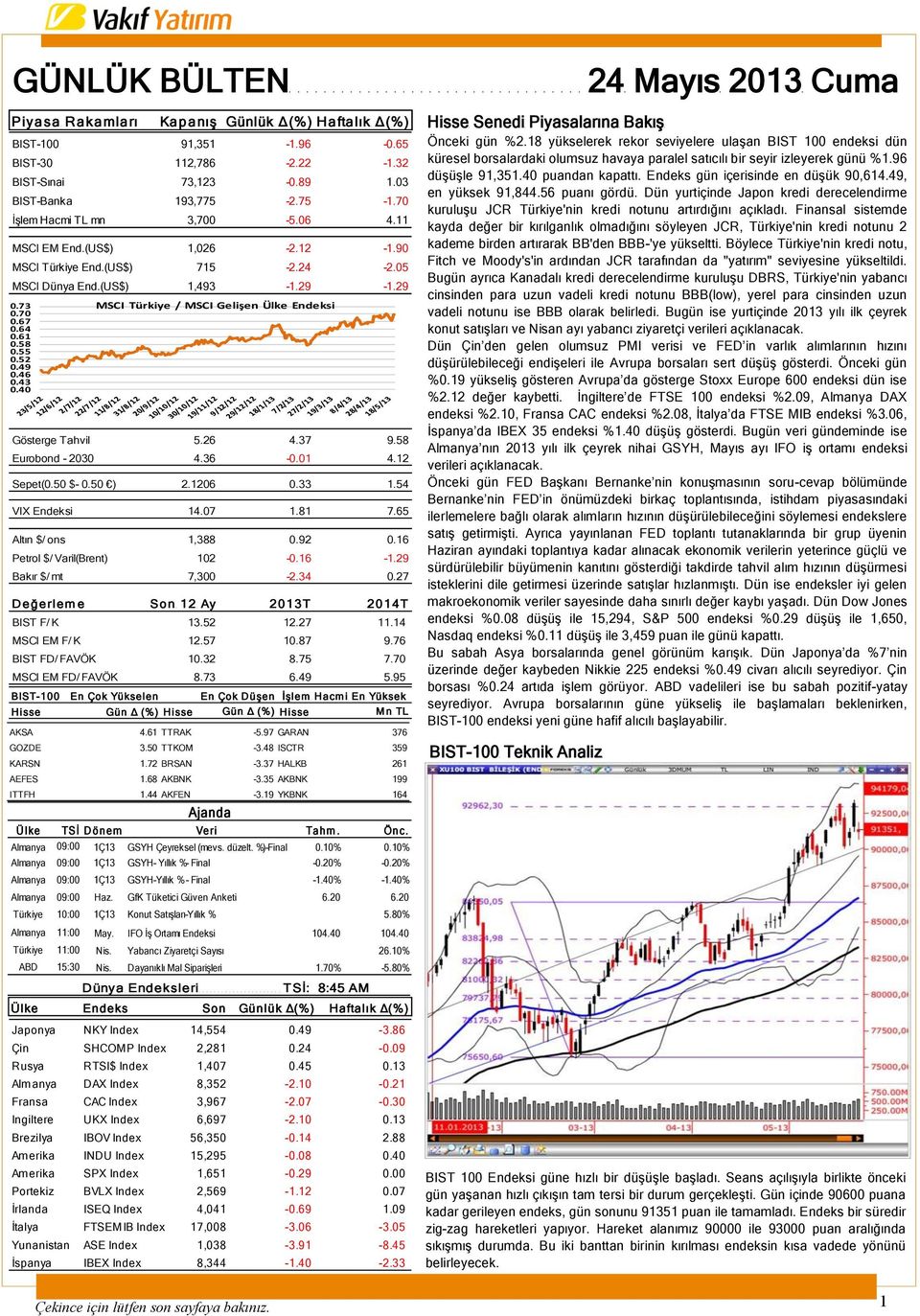 73 MSCI Türkiye / MSCI Gelişen Ülke Endeksi 0.70 0.67 0.64 0.61 0.58 0.55 0.52 0.49 0.46 0.43 0.40 Gösterge Tahvil 5.26 4.37 9.58 Eurobond - 2030 4.36-0.01 4.12 Sepet(0.50 $- 0.50 ) 2.1206 0.33 1.