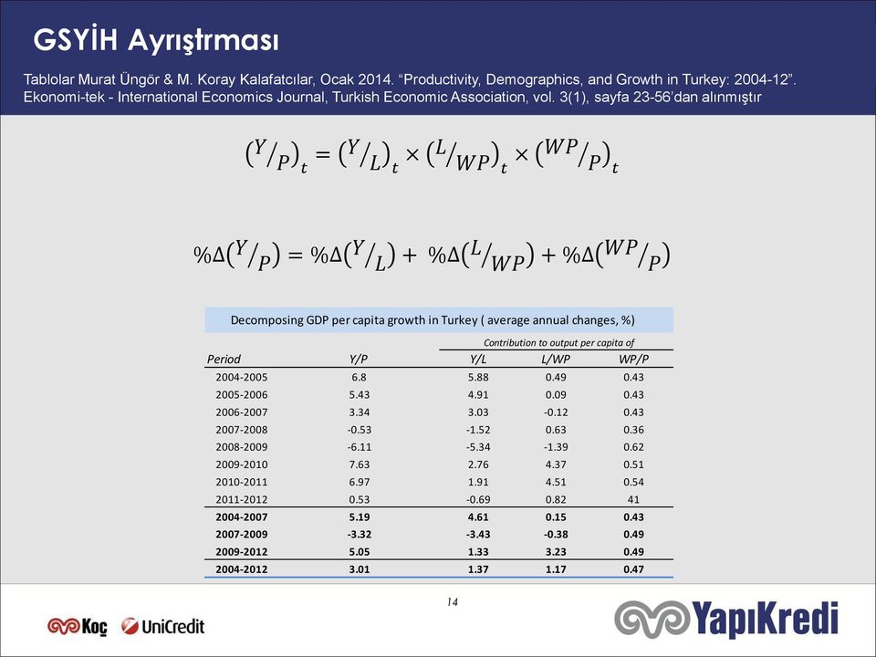 3(1), sayfa 23-56 dan alınmıştır Y P t = Y L t L WP t WP P t % Y P = % Y L + % L WP + % WP P Decomposing GDP per capita growth in Turkey ( average annual changes, %) Contribution to output per capita