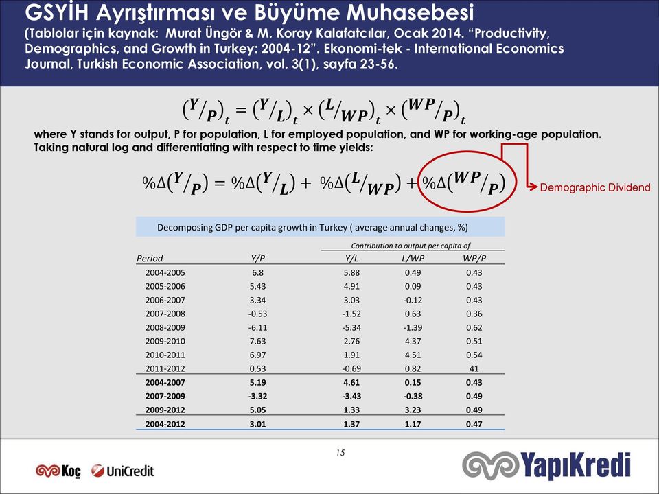 Y P t = Y L t L WP t WP P t where Y stands for output, P for population, L for employed population, and WP for working-age population.