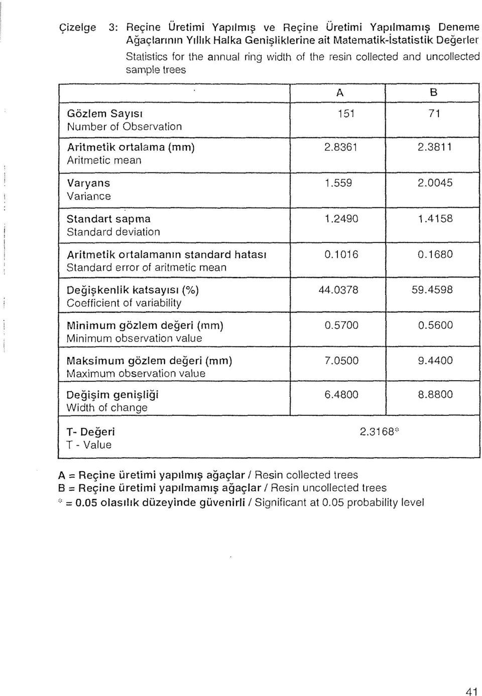 4158 Standard deviation Aritmetik ortalamanın standard hatası 0.1016 0.1680 Standard error of aritmetic mean Değişkenlik katsayısı (%) 44.0378 59.