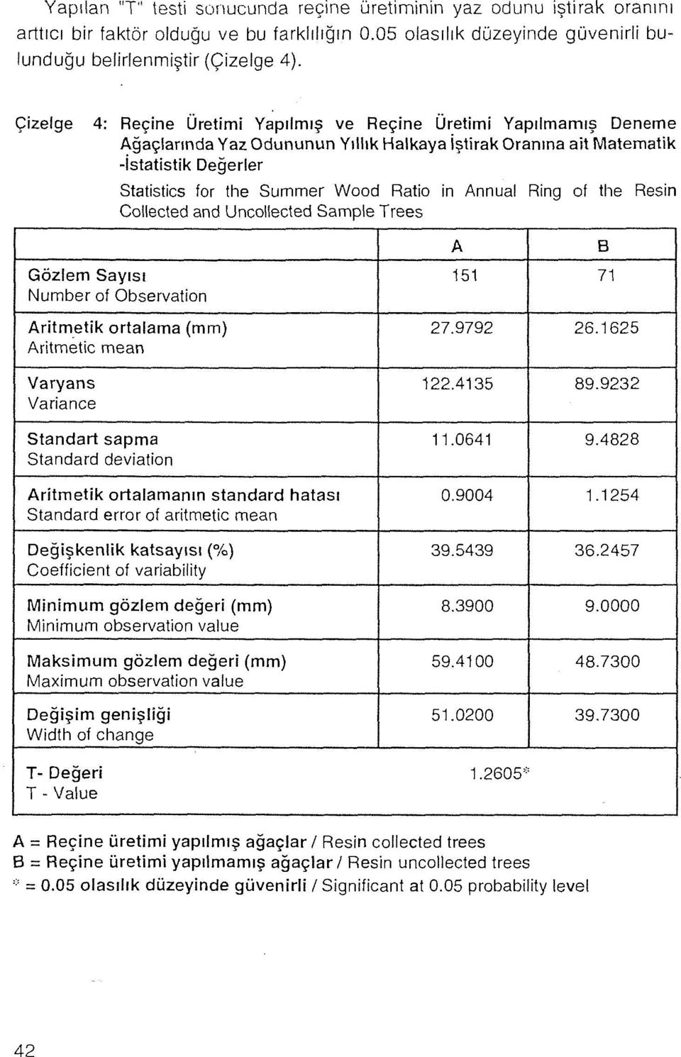 in Annual Ring of the Resin Collected and Uncollected Sample Trees Gözlem Sayısı 151 71 Number of Observation Aritmetik ortalama (mm) 27.9792 26.1625 Aritmetic mean Varyans 122.4135 89.