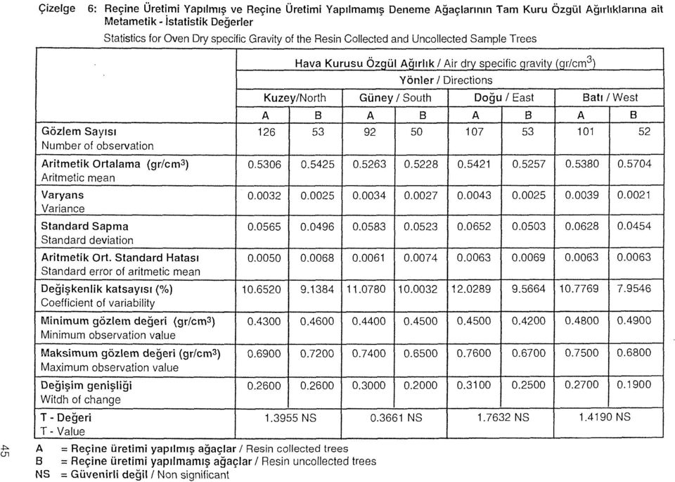 uı Hava Kurusu Özçıül Aqırlık 1 Air drv specific qravitv (qr/cm 3 ) Yönler 1 Directions Kuzey/North Güney 1 South Doğu 1 East Batı/ West A B A B A B A B Gözlem Sayısı 126 53 92 50 107 53 101 52