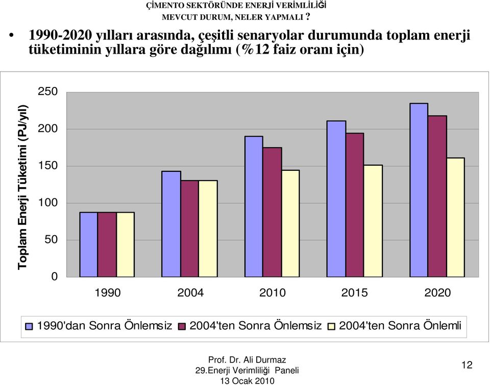 Toplam Enerji Tüketimi (PJ/yıl) 200 150 100 50 0 1990 2004 2010 2015