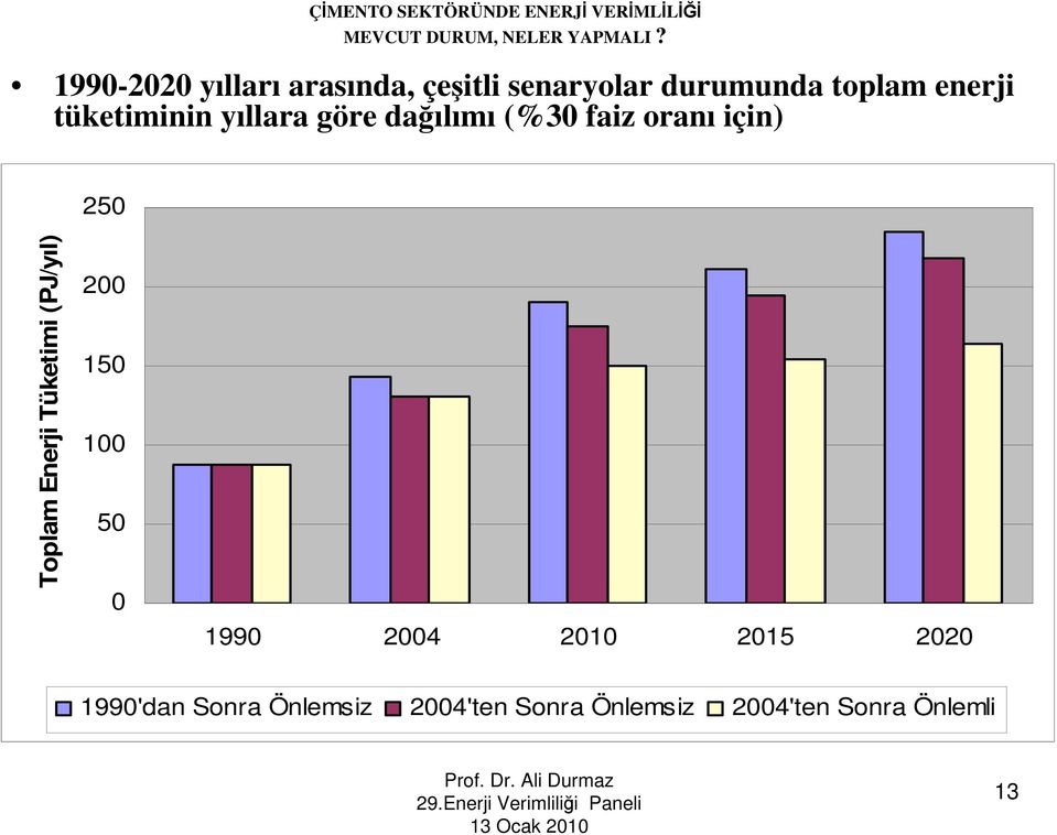 Toplam Enerji Tüketimi (PJ/yıl) 200 150 100 50 0 1990 2004 2010 2015