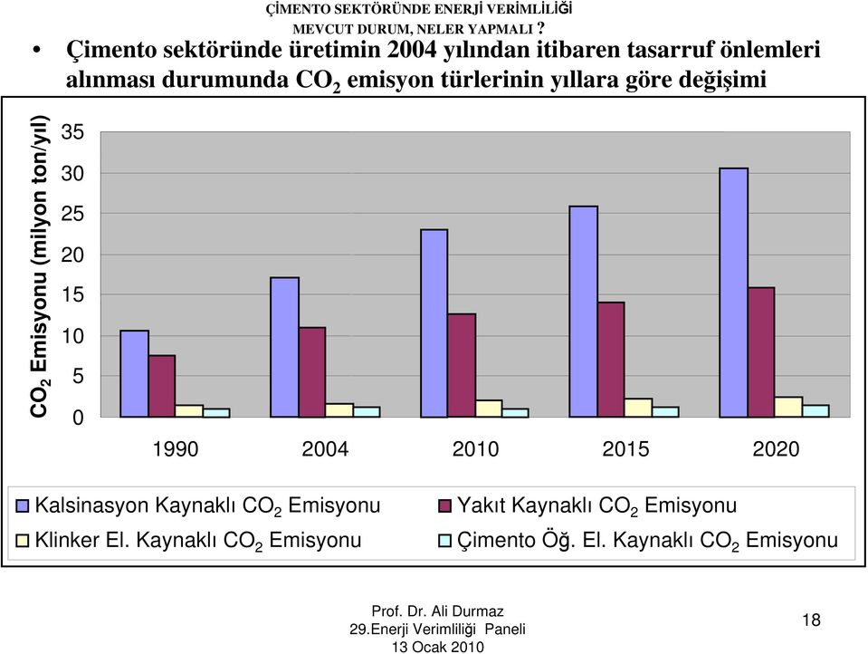 15 10 5 0 1990 2004 2010 2015 2020 Kalsinasyon Kaynaklı CO 2 Emisyonu Klinker El.