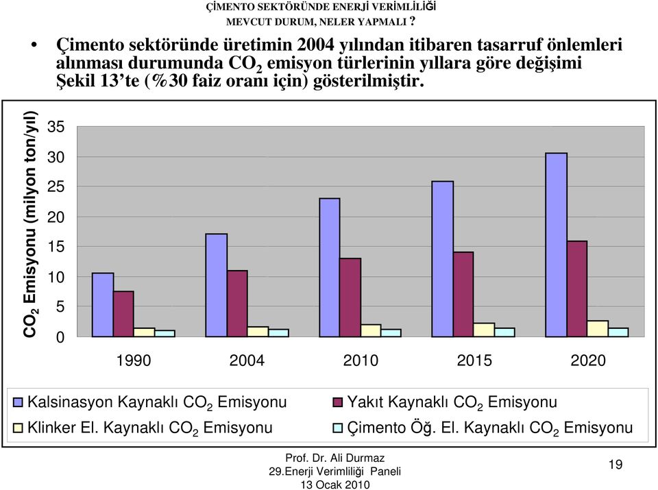 CO 2 Emisyonu (milyon ton/yıl) 35 30 25 20 15 10 5 0 1990 2004 2010 2015 2020 Kalsinasyon Kaynaklı