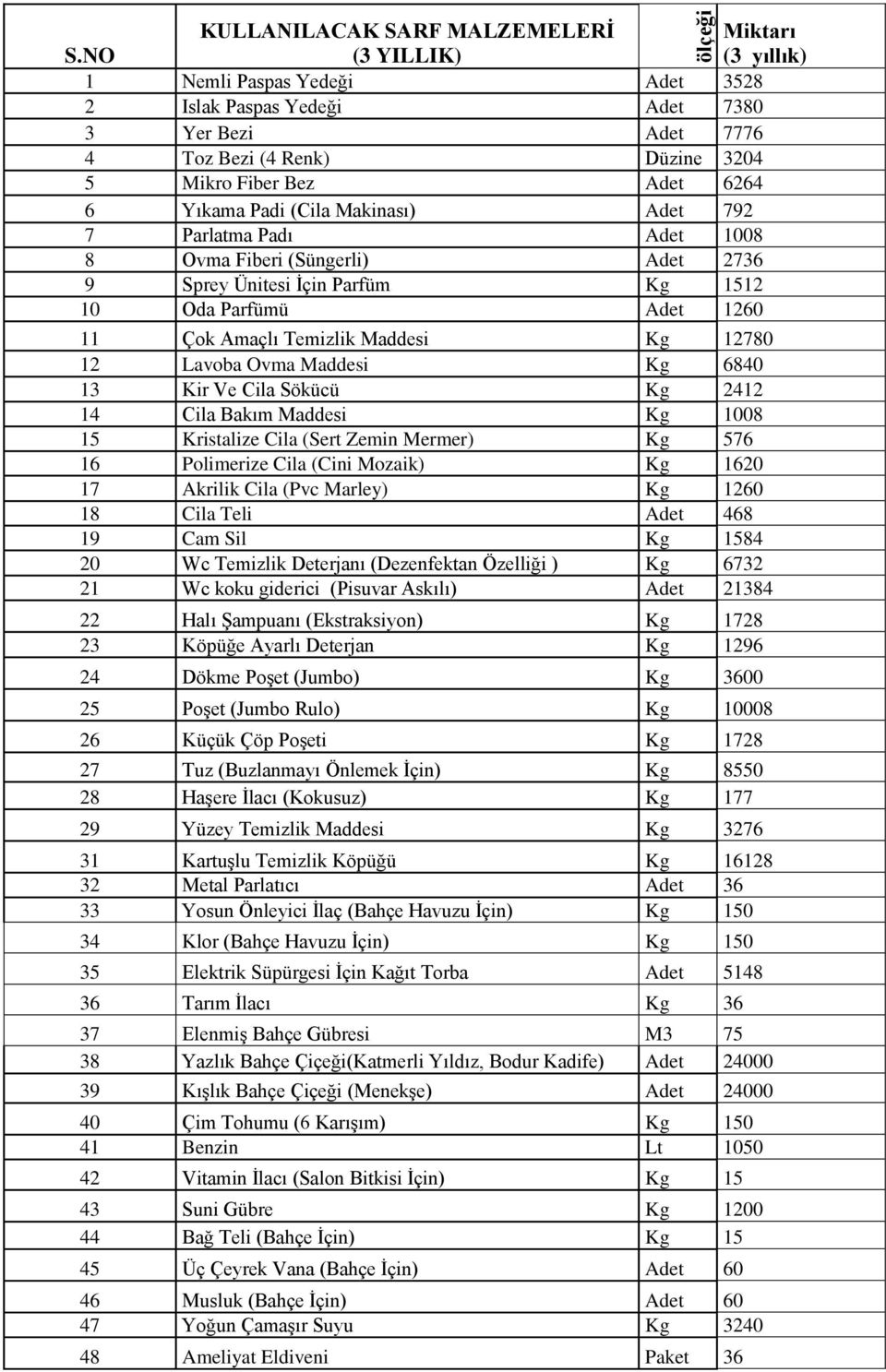 Maddesi Kg 12780 12 Lavoba Ovma Maddesi Kg 6840 13 Kir Ve Cila Sökücü Kg 2412 14 Cila Bakım Maddesi Kg 1008 15 Kristalize Cila (Sert Zemin Mermer) Kg 576 16 Polimerize Cila (Cini Mozaik) Kg 1620 17