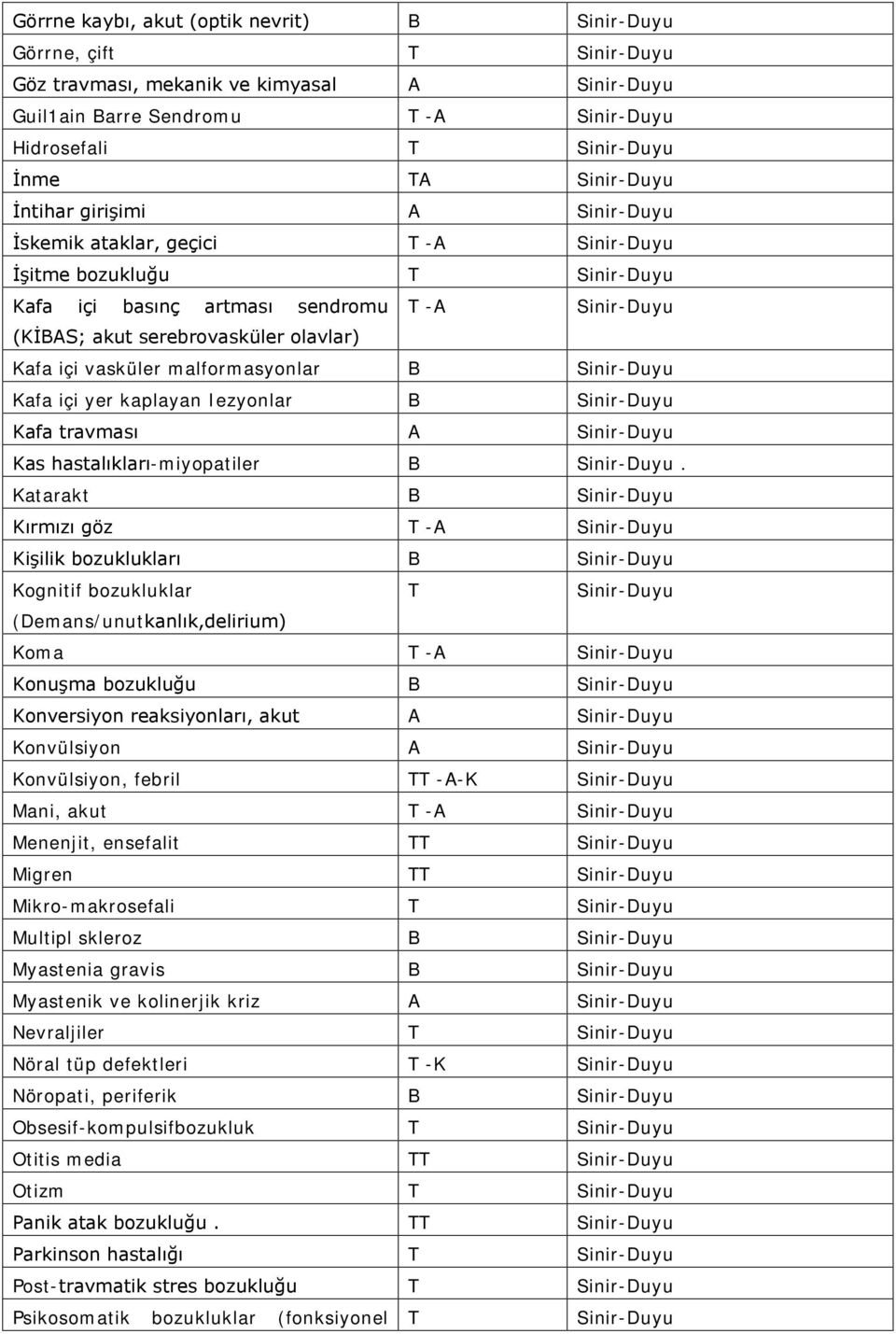 Kafa içi vasküler malformasyonlar B Sinir-Duyu Kafa içi yer kaplayan Iezyonlar B Sinir-Duyu Kafa travması A Sinir-Duyu Kas hastalıkları-miyopatiler B Sinir-Duyu.