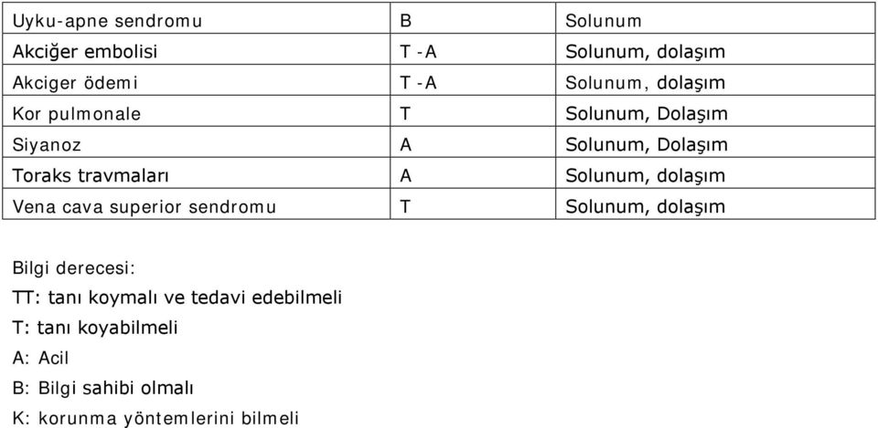 Solunum, dolaşım Vena cava superior sendromu T Solunum, dolaşım Bilgi derecesi: TT: tanı