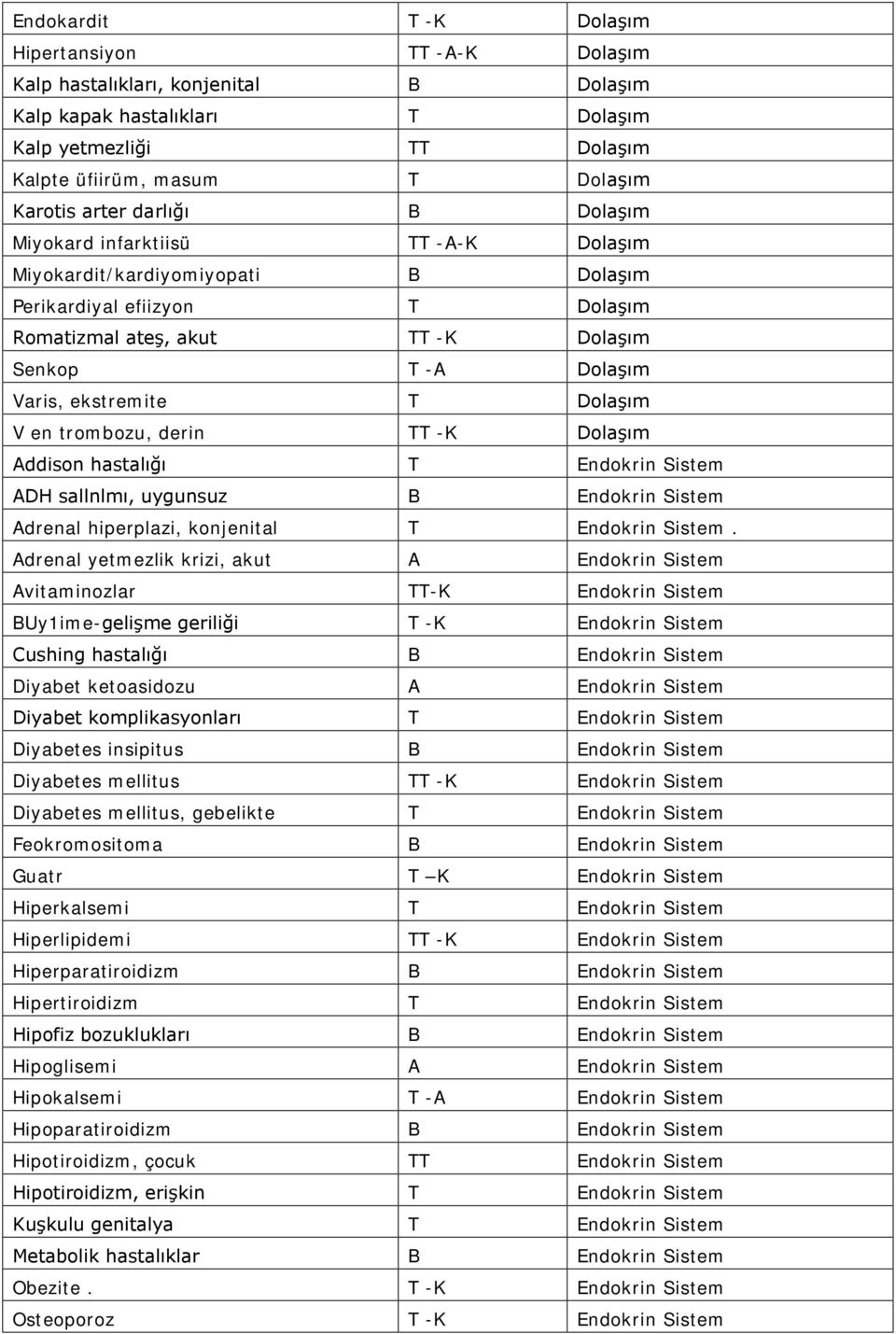 ekstremite T Dolaşım V en trombozu, derin TT -K Dolaşım Addison hastalığı T Endokrin Sistem ADH sallnlmı, uygunsuz B Endokrin Sistem Adrenal hiperplazi, konjenital T Endokrin Sistem.