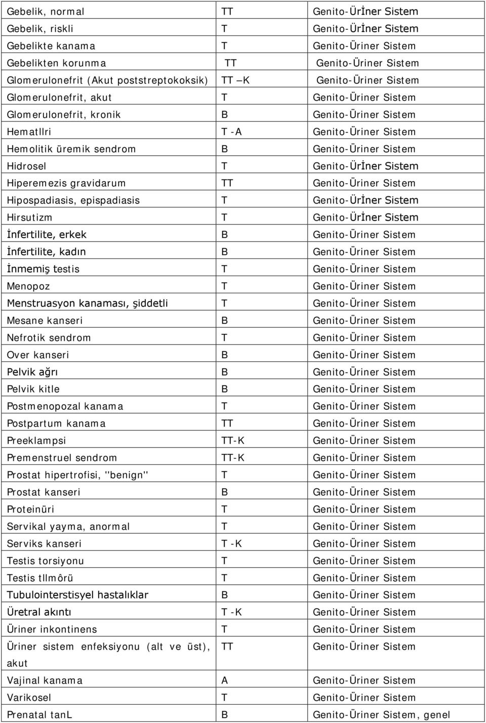 Genito-Üriner Sistem Hidrosel T Genito-Ürİner Sistem Hiperemezis gravidarum TT Genito-Üriner Sistem Hipospadiasis, epispadiasis T Genito-Ürİner Sistem Hirsutizm T Genito-Ürİner Sistem İnfertilite,