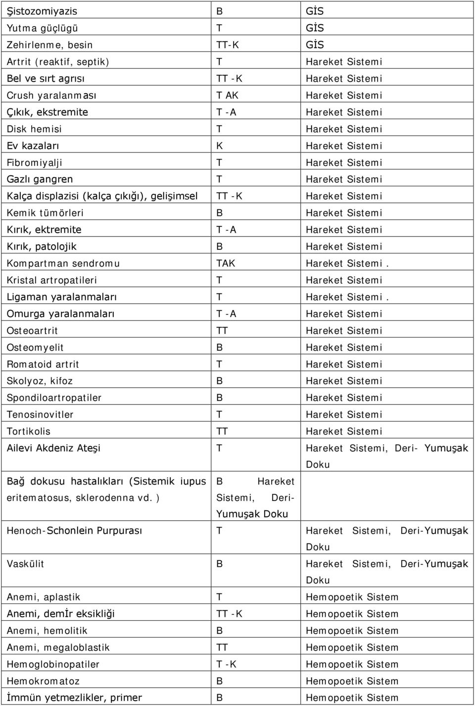 TT -K Hareket Sistemi Kemik tümörleri B Hareket Sistemi Kırık, ektremite T -A Hareket Sistemi Kırık, patolojik B Hareket Sistemi Kompartman sendromu TAK Hareket Sistemi.