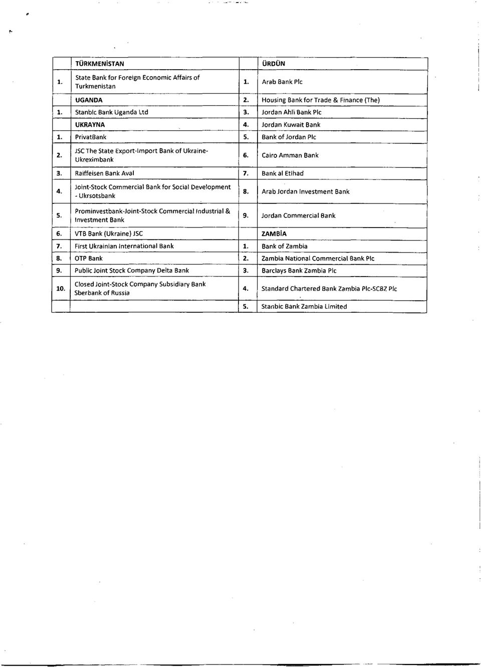 Arab Jordan Investment Bank 9. Jordan Commercial Bank 6. VTB Bank (Ukraine) JSC ZAMBİA 7. First Ukrainian International Bank Bank of Zambia 8. OTP Bank Zambia National Commercial Bank Pic 9.