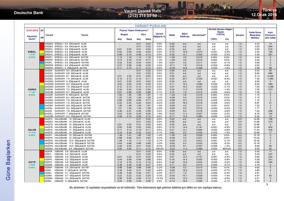 5 29Şubat16 ALIM 0.02 0.04 0.02 0.04 0.0% 0.13 12.9 0.074-0.001-3.5% 1.0 3.54 185 3.035 ERDFC EREGLI 3.2 29Şubat16 ALIM 0.09 0.10 0.09 0.10 0.0% 0.39 13.1 0.025-0.002-2.2% 1.0 3.30 381 0.