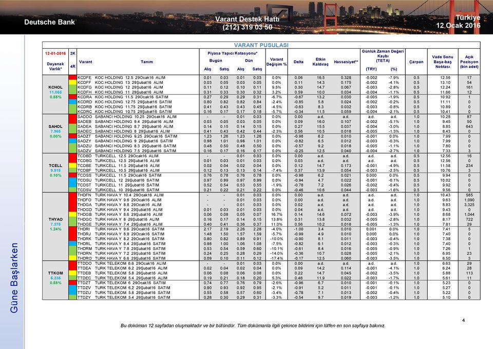 5% 0.30 14.7 0.067-0.003-2.8% 0.5 12.24 161 11.055 KCDFH KOC HOLDING 11 29Şubat16 ALIM 0.31 0.33 0.30 0.32 3.2% 0.59 10.0 0.034-0.004-1.1% 0.5 11.66 12 0.55% KCDRA KOC HOLDING 11.5 29Ocak16 SATIM 0.