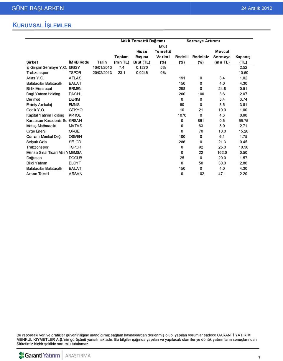 0 4.30 Birlik Mensucat BRMEN 298 0 24.8 0.51 Dagi Yatırım Holding DAGHL 200 100 3.6 2.07 Derimod DERIM 0 0 5.4 3.74 Eminiş Ambalaj EMNIS 50 0 8.5 3.81 Gedik Y.O. GDKYO 10 21 10.0 1.00 Kapital Yatırım Holding KPHOL 1076 0 4.