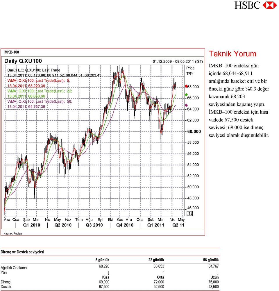 000 Teknik Yorum İMKB 100 endeksi gün içinde 68,044-68,911 aralığında hareket etti ve bir önceki güne göre %0.3 değer kazanarak 68,203 seviyesinden kapanış yaptı.