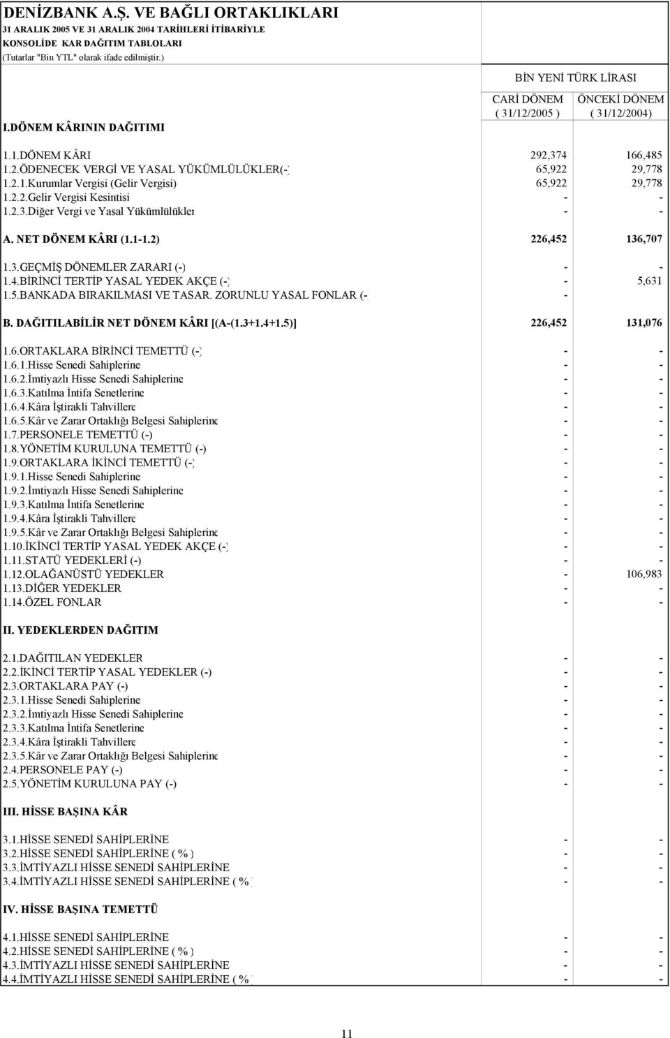 2.2.Gelir Vergisi Kesintisi - - 1.2.3.Diğer Vergi ve Yasal Yükümlülükler - - A. NET DÖNEM KÂRI (1.1-1.2) 226,452 136,707 1.3.GEÇMİŞ DÖNEMLER ZARARI (-) - - 1.4.BİRİNCİ TERTİP YASAL YEDEK AKÇE (-) - 5,631 1.