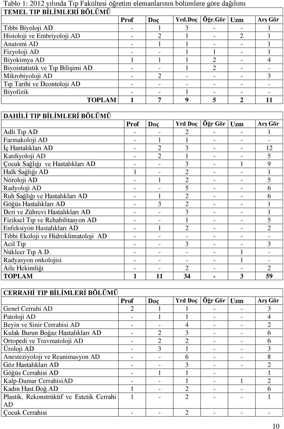 Mikrobiyoloji AD - 2 - - - 3 Tıp Tarihi ve Deontoloji AD - - - - - - Biyofizik - - 1 - - - TOPLAM 1 7 9 5 2 11 DAHİLİ TIP BİLİMLERİ BÖLÜMÜ Prof Doç Yrd Doç Öğr Gör Uzm Arş Gör Adli Tıp AD - - 2 - - 1