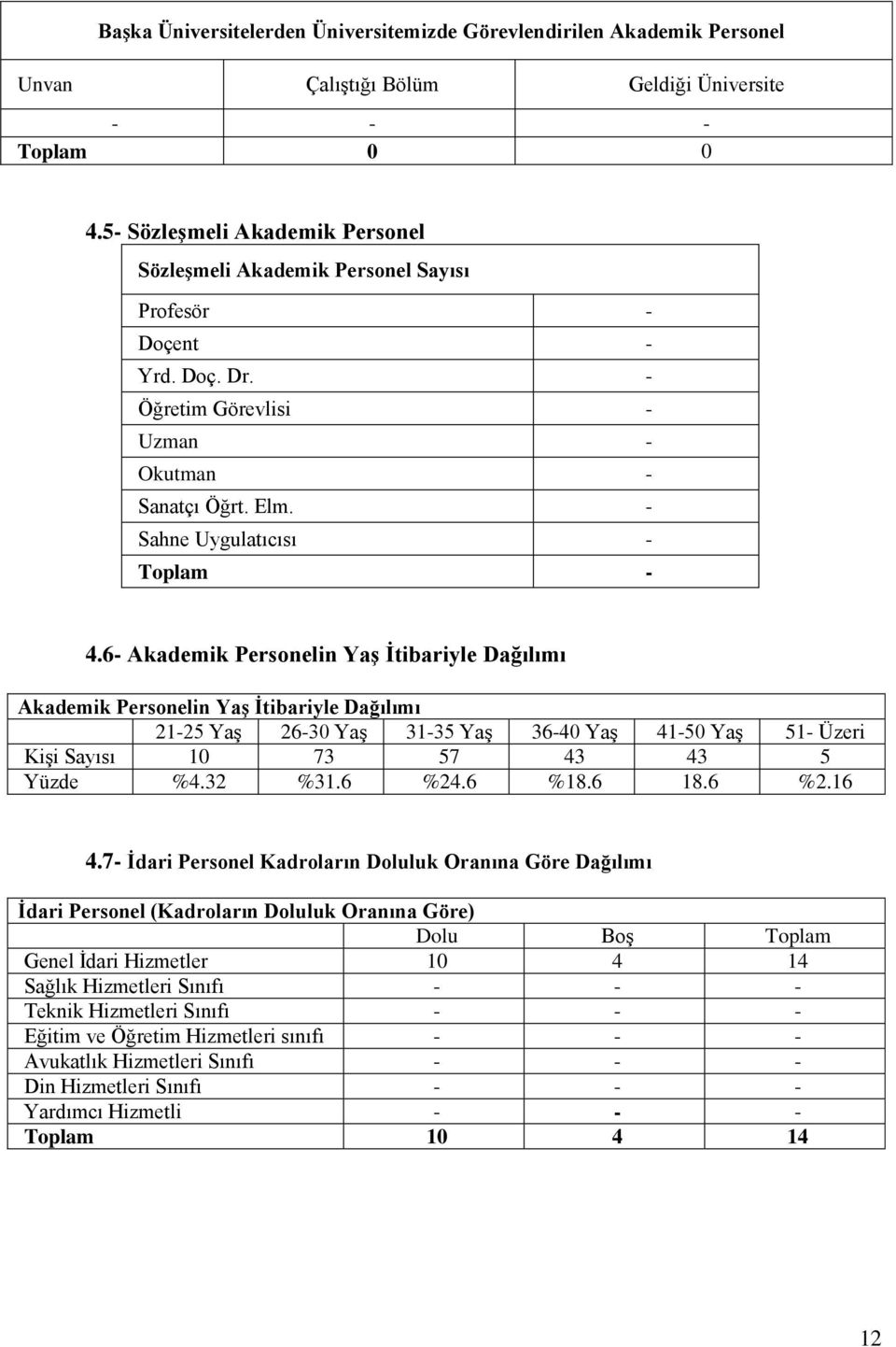 6- Akademik Personelin Yaş İtibariyle Dağılımı Akademik Personelin Yaş İtibariyle Dağılımı 21-25 Yaş 26-30 Yaş 31-35 Yaş 36-40 Yaş 41-50 Yaş 51- Üzeri Kişi Sayısı 10 73 57 43 43 5 Yüzde %4.32 %31.