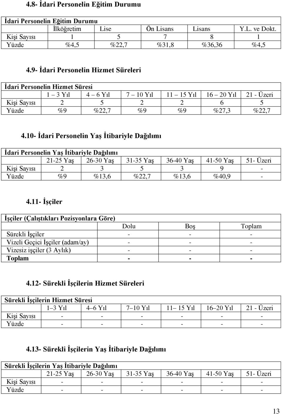 10- İdari Personelin Yaş İtibariyle Dağılımı İdari Personelin Yaş İtibariyle Dağılımı 21-25 Yaş 26-30 Yaş 31-35 Yaş 36-40 Yaş 41-50 Yaş 51- Üzeri Kişi Sayısı 2 3 5 3 9 - Yüzde %9 %13,6 %22,7 %13,6