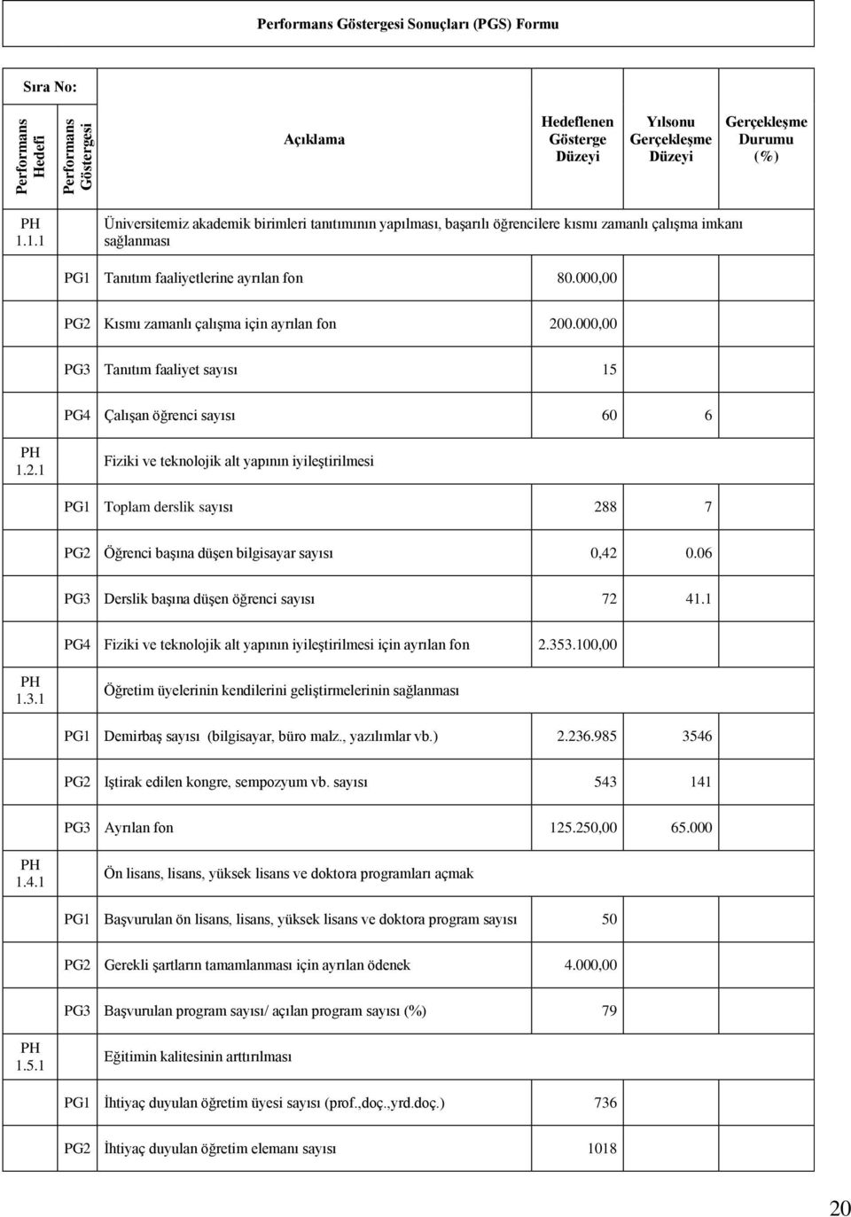 000,00 PG2 Kısmı zamanlı çalışma için ayrılan fon 200.000,00 PG3 Tanıtım faaliyet sayısı 15 PG4 Çalışan öğrenci sayısı 60 6 1.2.1 Fiziki ve teknolojik alt yapının iyileştirilmesi PG1 Toplam derslik sayısı 288 7 PG2 Öğrenci başına düşen bilgisayar sayısı 0,42 0.