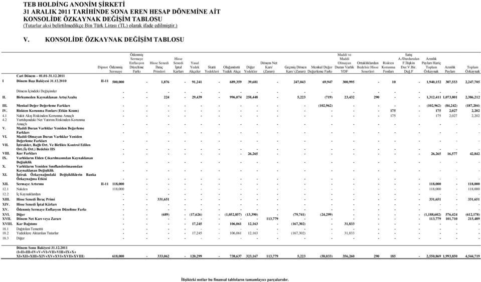 Menkul Değer Azınlık Toplam Sermaye Yedekleri Yedek Akçe Yedekler Karı/ (Zararı) Değerleme Farkı Payları Özkaynak 01.01-31.12.