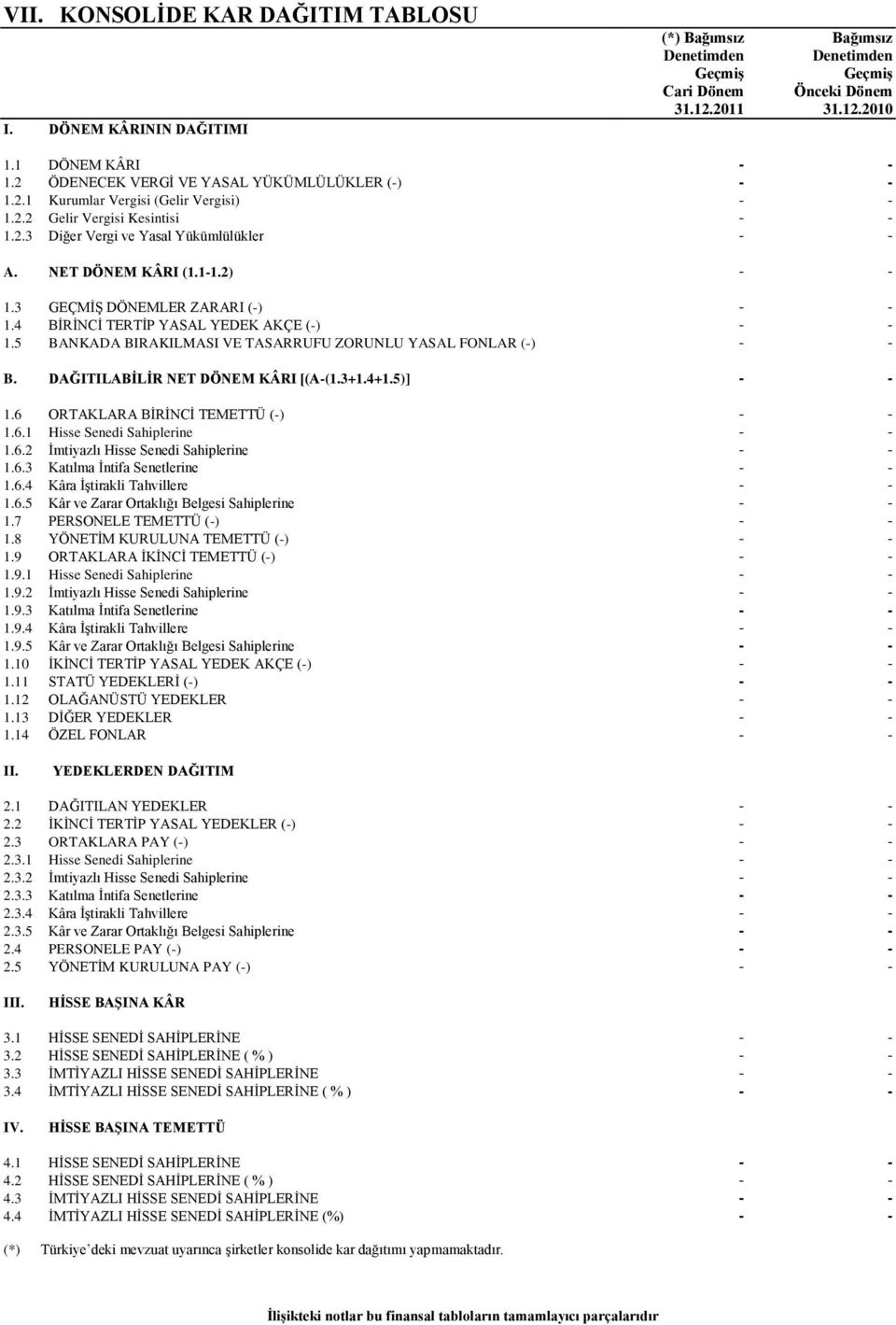 5 BANKADA BIRAKILMASI VE TASARRUFU ZORUNLU YASAL FONLAR (-) - - B. DAĞITILABİLİR NET DÖNEM KÂRI [(A-(1.3+1.4+1.5)] - - 1.6 ORTAKLARA BİRİNCİ TEMETTÜ (-) - - 1.6.1 Hisse Senedi Sahiplerine - - 1.6.2 İmtiyazlı Hisse Senedi Sahiplerine - - 1.