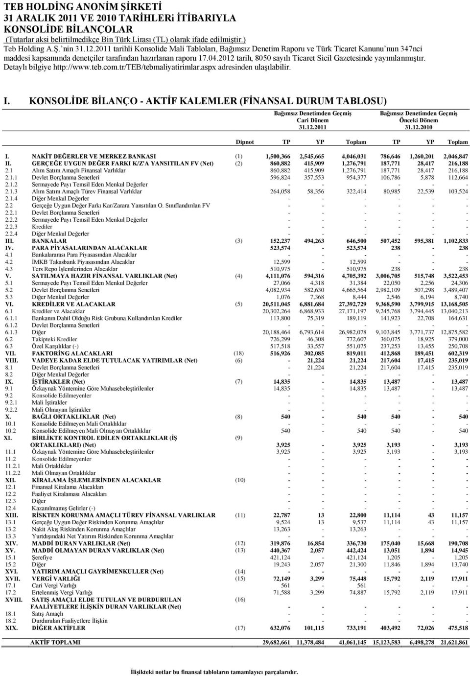 2012 tarih, 8050 sayılı Ticaret Sicil Gazetesinde yayımlanmıştır. Detaylı bilgiye http://www.teb.com.tr/teb/tebmaliyatirimlar.aspx adresinden ulaşılabilir. I.